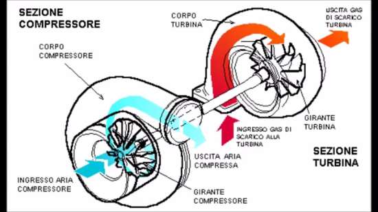 Come funziona la turbina di un'auto? Tutti i dettagli - Rettifica Pompeo  dal 1967